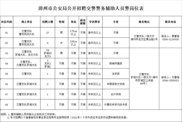 赶紧报名！漳州市公安局这些岗位向你招手！-7.jpg