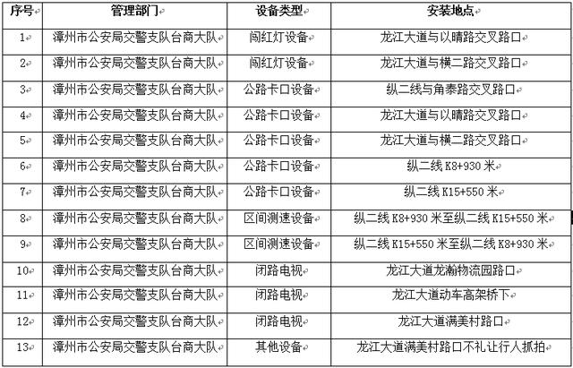 关于漳州新增13处交通违法电子抓拍设备的公告-6.jpg