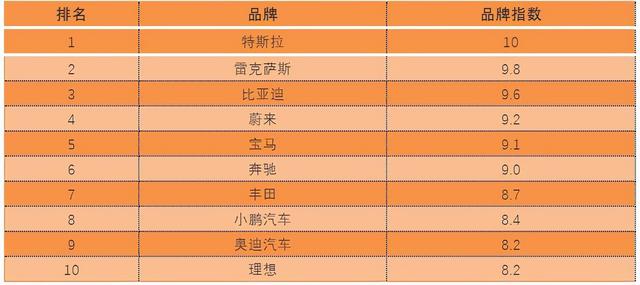 新能源汽车品牌排行榜出炉-2.jpg