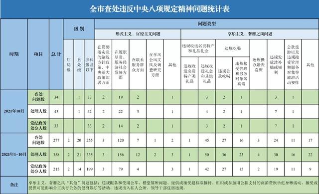 10月宁波全市查处违反中央八项规定精神问题34起-1.jpg