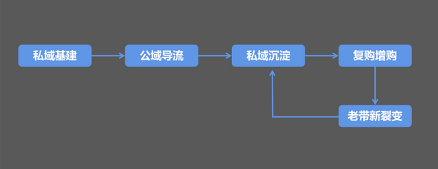 私域电商的黄金公式！了解私域运营的核心是做好私域沉淀-4.jpg