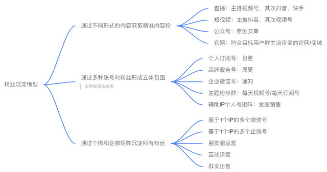 揭秘私域变现森林体系，7大系统34个模块，重新理解私域这件事-6.jpg