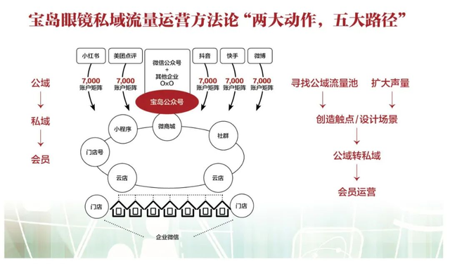 线下连锁店如何做私域运营，眼镜行业一哥告诉你答案-3.jpg