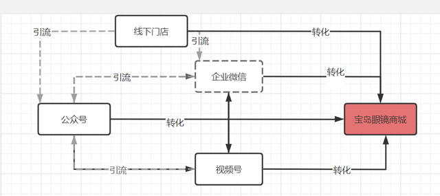 线下连锁店如何做私域运营，眼镜行业一哥告诉你答案-16.jpg