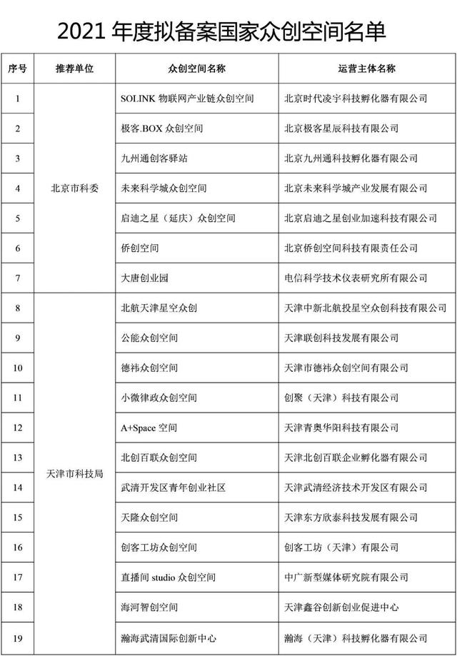 福建9家！2021年度拟备案国家众创空间名单公示-1.jpg