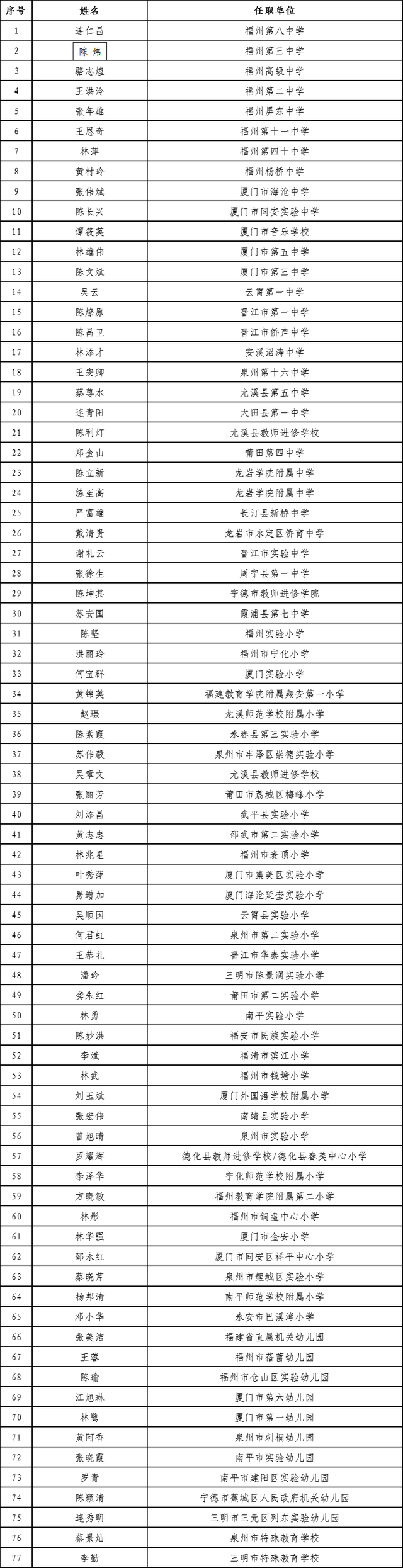 福建省中小学（幼儿园）第二批名校长名单公布-1.jpg