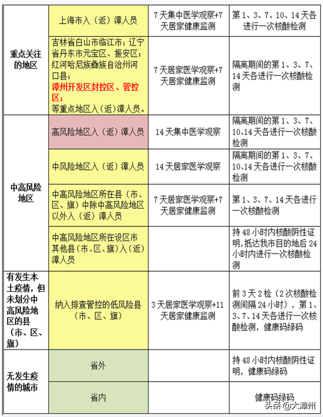 最新！全省各地对漳州人外出的通告 |下午，龙海全员核酸！部分公交停运-3.jpg