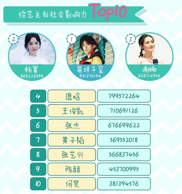 明星综艺影响力top10，王俊凯第五，杨幂第二，第一名实力偶像派-11.jpg