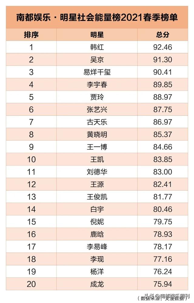 韩红、吴京、易烊千玺、李宇春、贾玲……南都娱乐明星社会能量榜·2021春季榜发布：有担当，才有社会价值-3.jpg