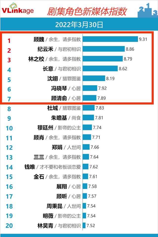 明星榜丨肖战迪丽热巴分别夺冠，艾漫数据热巴热度真高-1.jpg