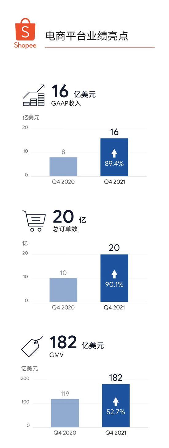 Shopee财报：2021年GMV同比增长76.8%至625亿美元-1.jpg