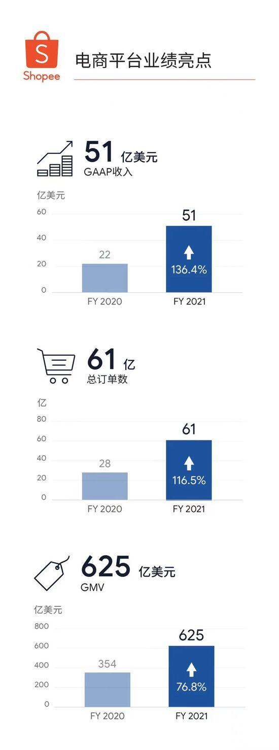 Shopee财报：2021年GMV同比增长76.8%至625亿美元-2.jpg