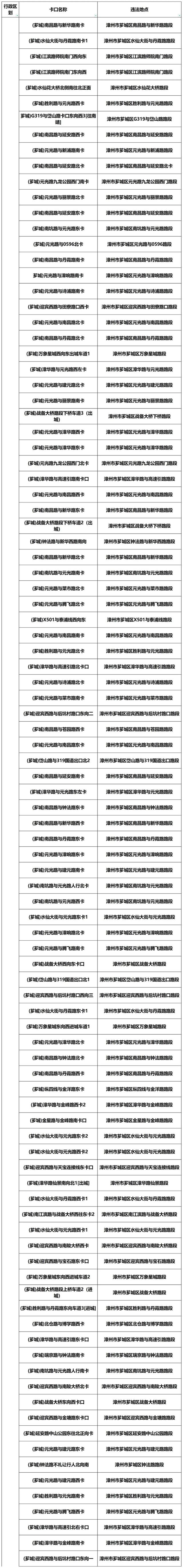 漳州新增1985个交通违法采集设备（附详址），抓拍八种违法行为！-18.jpg