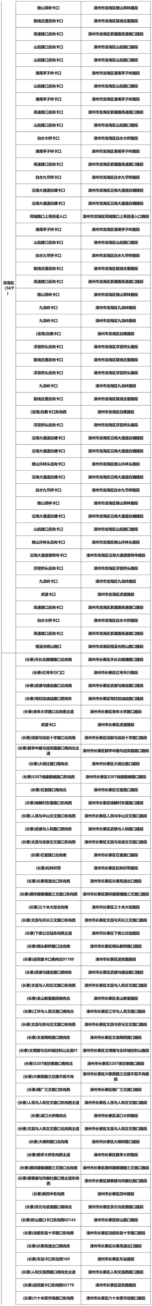 漳州新增1985个交通违法采集设备（附详址），抓拍八种违法行为！-22.jpg