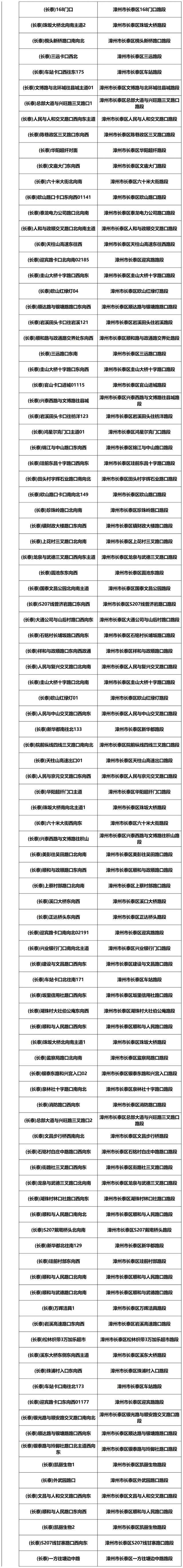 漳州新增1985个交通违法采集设备（附详址），抓拍八种违法行为！-23.jpg