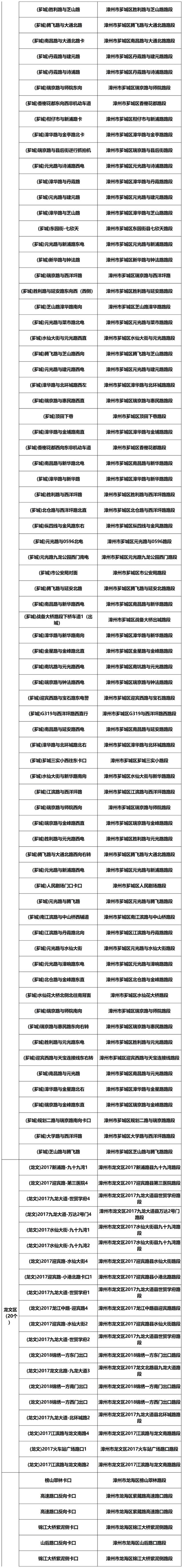 漳州新增1985个交通违法采集设备（附详址），抓拍八种违法行为！-21.jpg