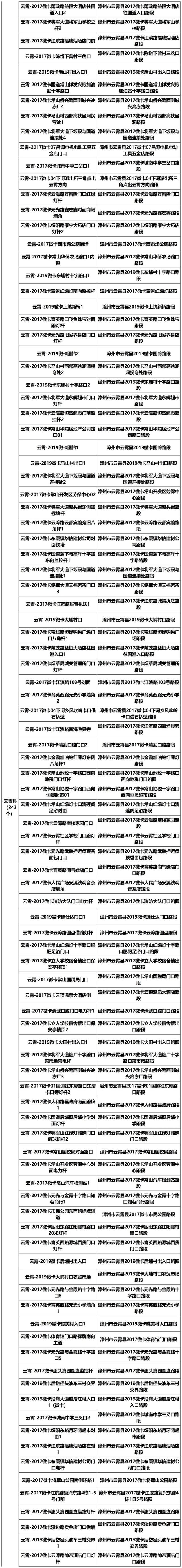 漳州新增1985个交通违法采集设备（附详址），抓拍八种违法行为！-27.jpg