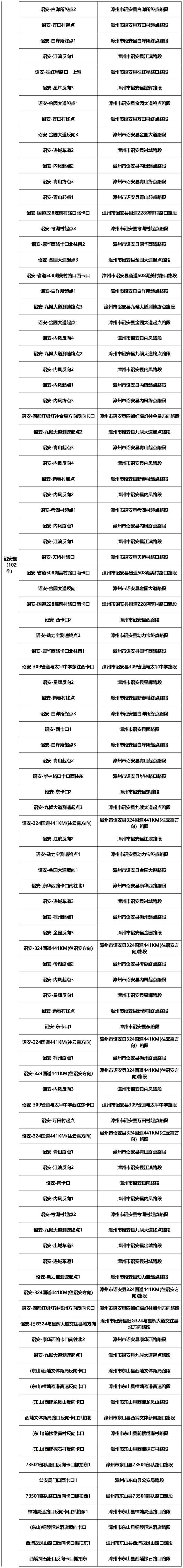 漳州新增1985个交通违法采集设备（附详址），抓拍八种违法行为！-30.jpg