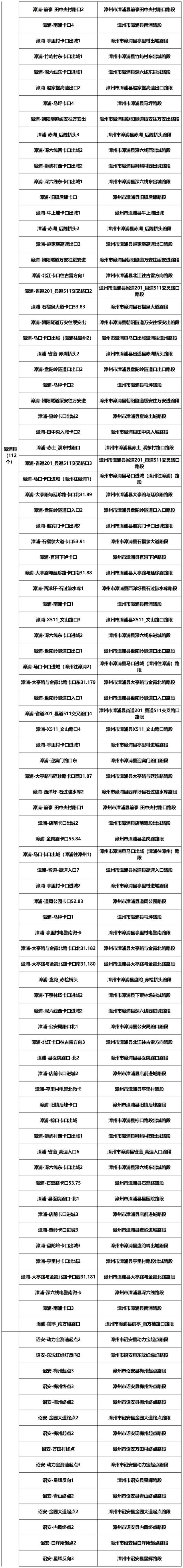 漳州新增1985个交通违法采集设备（附详址），抓拍八种违法行为！-29.jpg