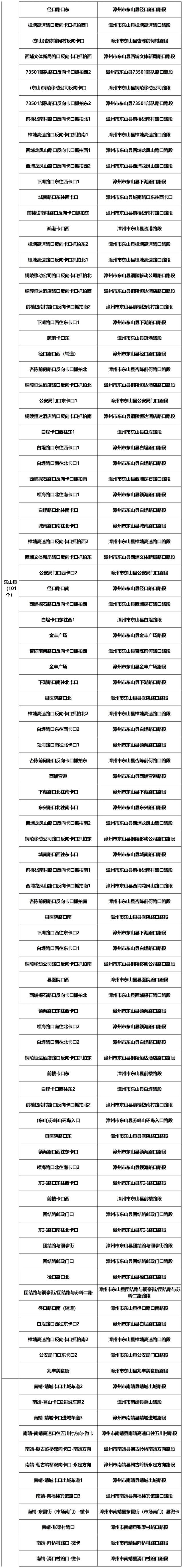 漳州新增1985个交通违法采集设备（附详址），抓拍八种违法行为！-31.jpg