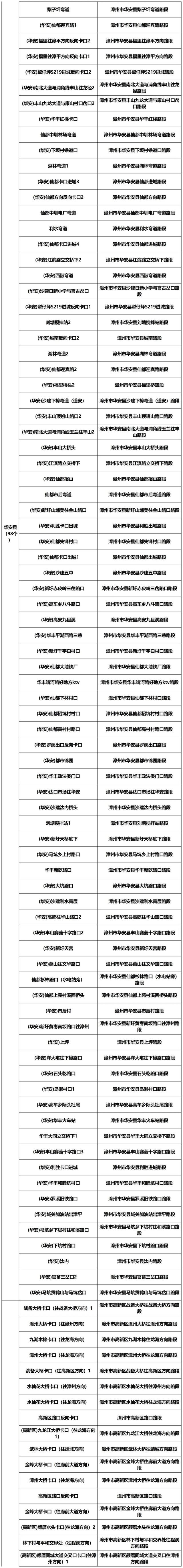 漳州新增1985个交通违法采集设备（附详址），抓拍八种违法行为！-34.jpg