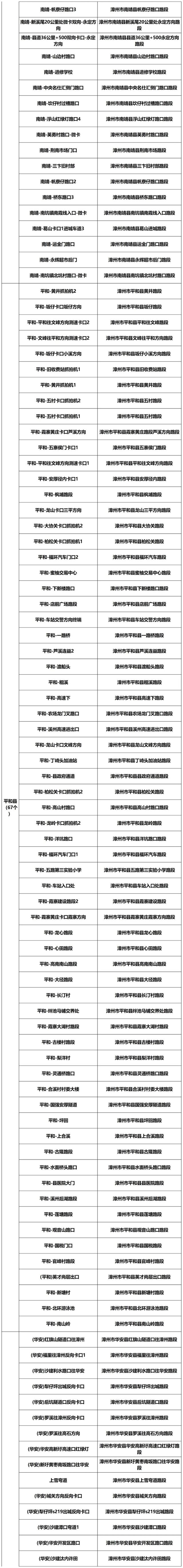 漳州新增1985个交通违法采集设备（附详址），抓拍八种违法行为！-33.jpg