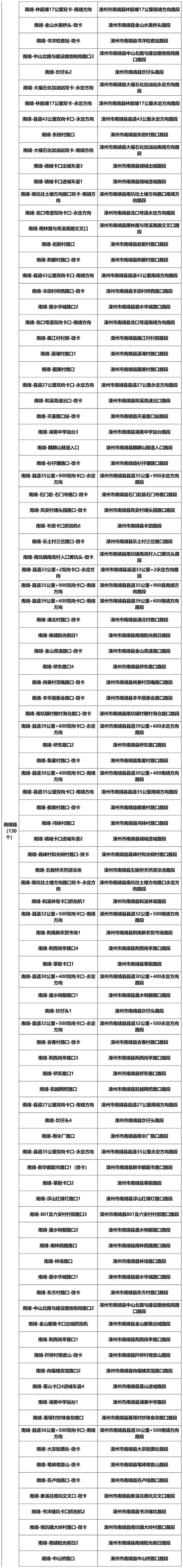 漳州新增1985个交通违法采集设备（附详址），抓拍八种违法行为！-32.jpg