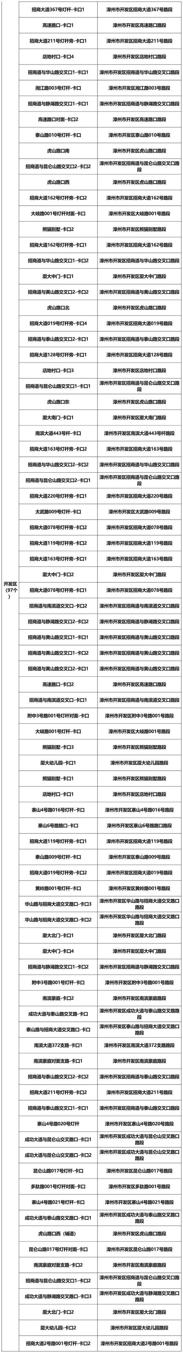 漳州新增1985个交通违法采集设备（附详址），抓拍八种违法行为！-37.jpg