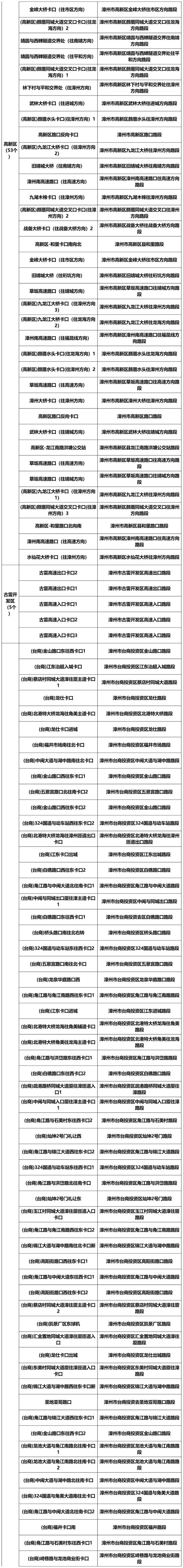 漳州新增1985个交通违法采集设备（附详址），抓拍八种违法行为！-35.jpg