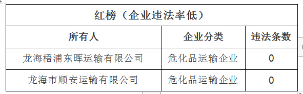 漳州交警通报8月份“两客一货”运输企业交通安全“红黑榜”！-8.jpg