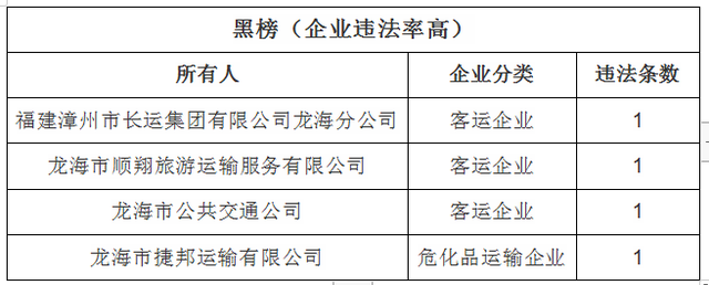 漳州交警通报8月份“两客一货”运输企业交通安全“红黑榜”！-11.jpg