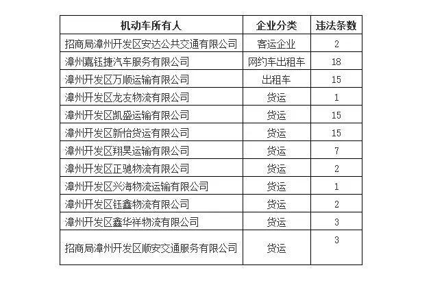 漳州交警通报8月份“两客一货”运输企业交通安全“红黑榜”！-12.jpg