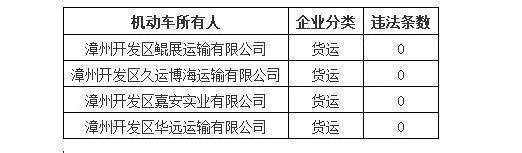 漳州交警通报8月份“两客一货”运输企业交通安全“红黑榜”！-9.jpg