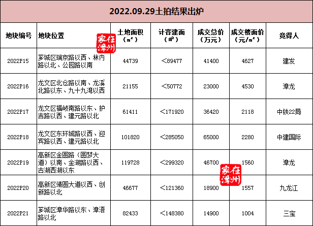 漳州市区2022年度第三次土拍落槌！建发进西湖头排区三宝摘得宅地-2.jpg