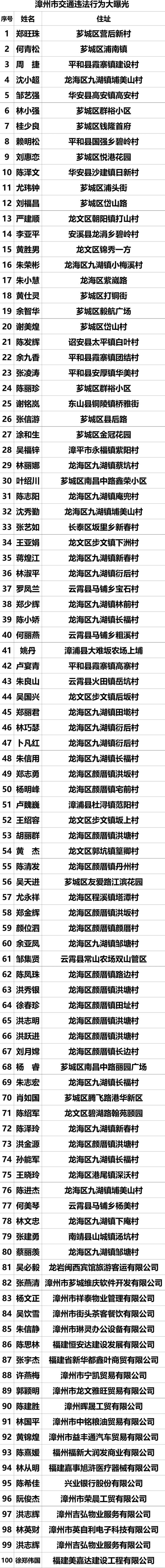 漳州实名曝光100名交通违法行为人，某村5人上榜！-7.jpg