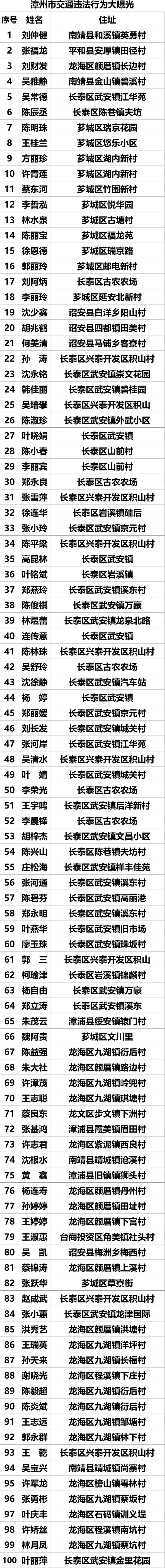 漳州实名曝光100名交通违法行为人，宜遵规守法，忌心存侥幸！-7.jpg