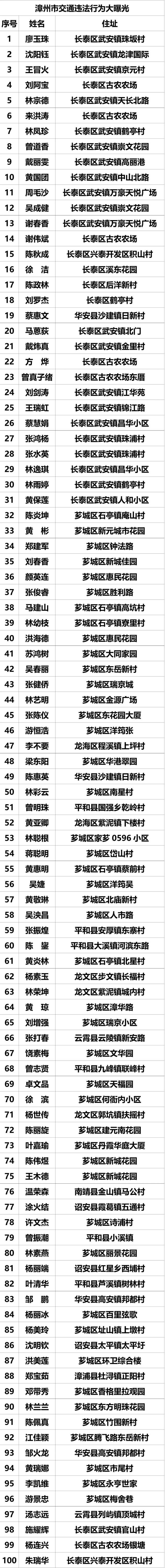 漳州实名曝光100名交通违法行为人！不管你住在哪里，都要文明守法！-7.jpg