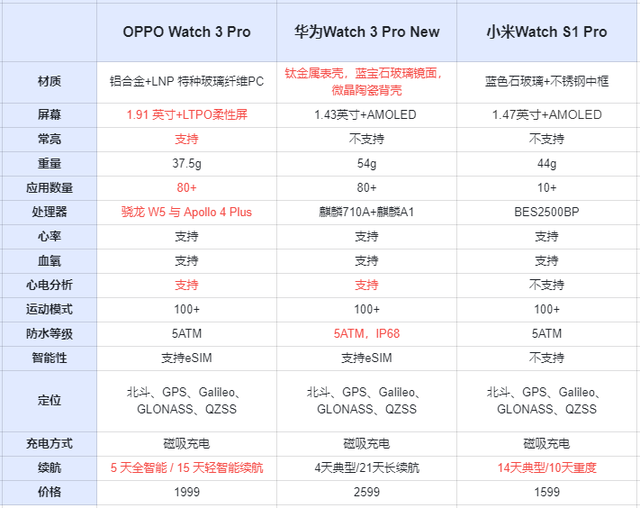 智能手表越贵越好？三款国产手表横评：告诉你怎么选不踩坑-1.jpg