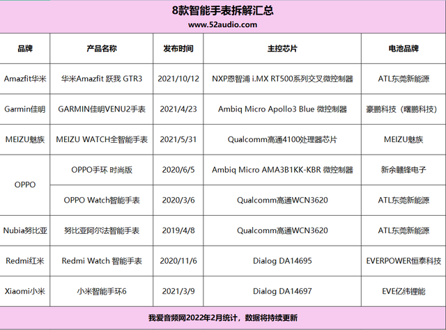 2022智能手表市场必须变革，拆解8款智能手表，得出2大信息-1.jpg