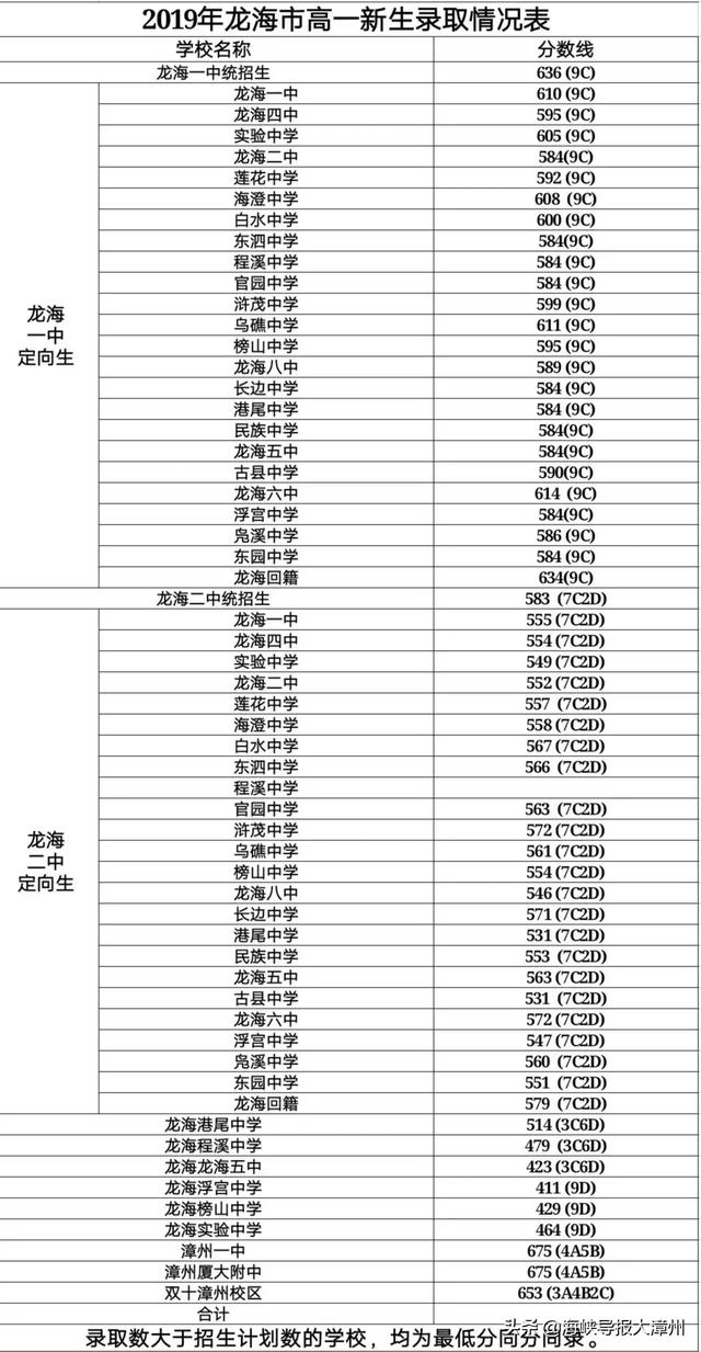 漳州一中？厦大附中？最全！漳州14个县市新高一录取分数线公布-4.jpg