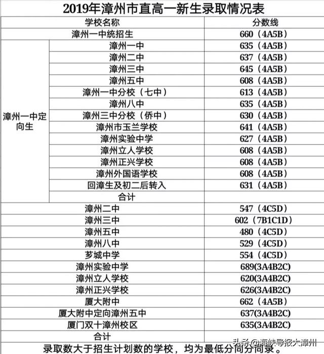 漳州一中？厦大附中？最全！漳州14个县市新高一录取分数线公布-1.jpg