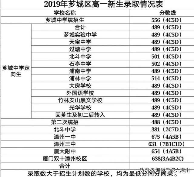 漳州一中？厦大附中？最全！漳州14个县市新高一录取分数线公布-2.jpg