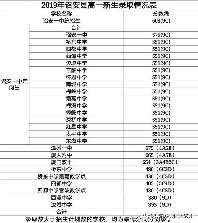 漳州一中？厦大附中？最全！漳州14个县市新高一录取分数线公布-7.jpg