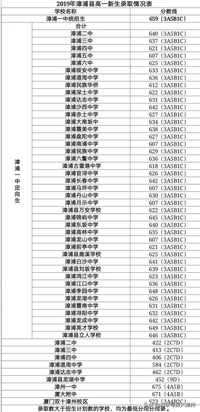 漳州一中？厦大附中？最全！漳州14个县市新高一录取分数线公布-5.jpg