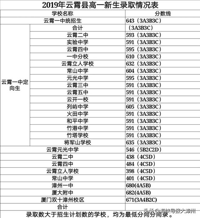 漳州一中？厦大附中？最全！漳州14个县市新高一录取分数线公布-6.jpg