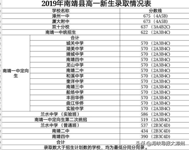 漳州一中？厦大附中？最全！漳州14个县市新高一录取分数线公布-10.jpg