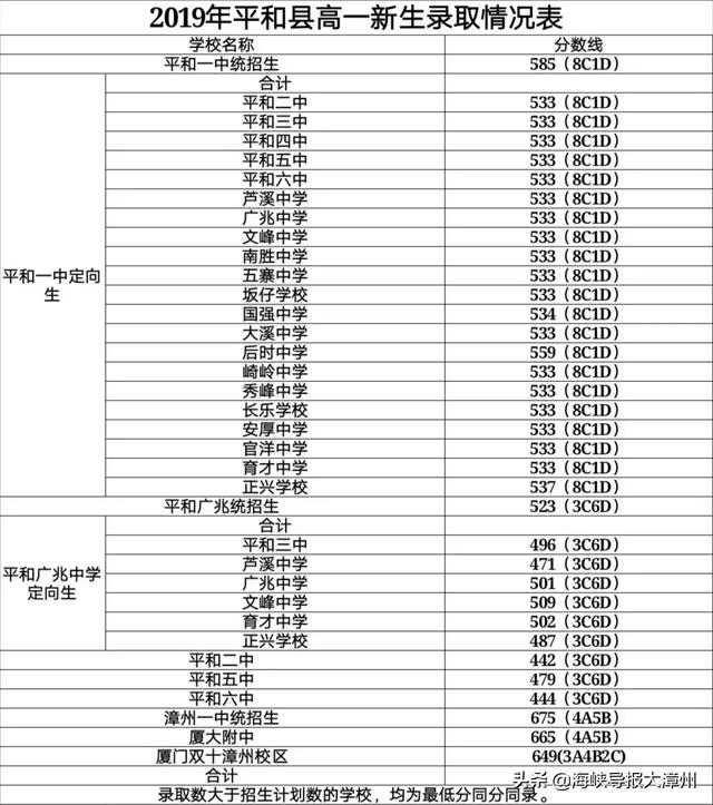 漳州一中？厦大附中？最全！漳州14个县市新高一录取分数线公布-9.jpg