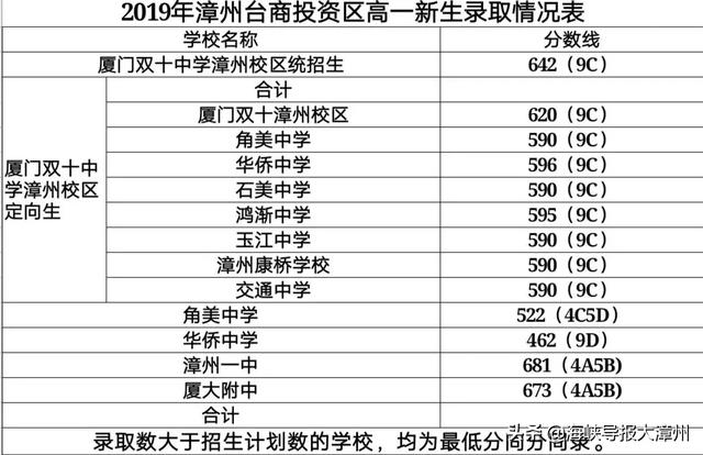 漳州一中？厦大附中？最全！漳州14个县市新高一录取分数线公布-13.jpg