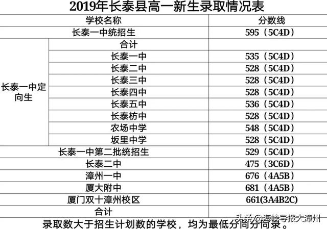 漳州一中？厦大附中？最全！漳州14个县市新高一录取分数线公布-11.jpg