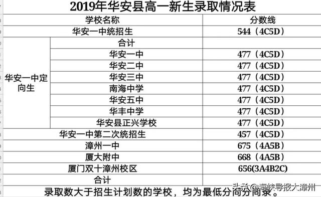 漳州一中？厦大附中？最全！漳州14个县市新高一录取分数线公布-12.jpg